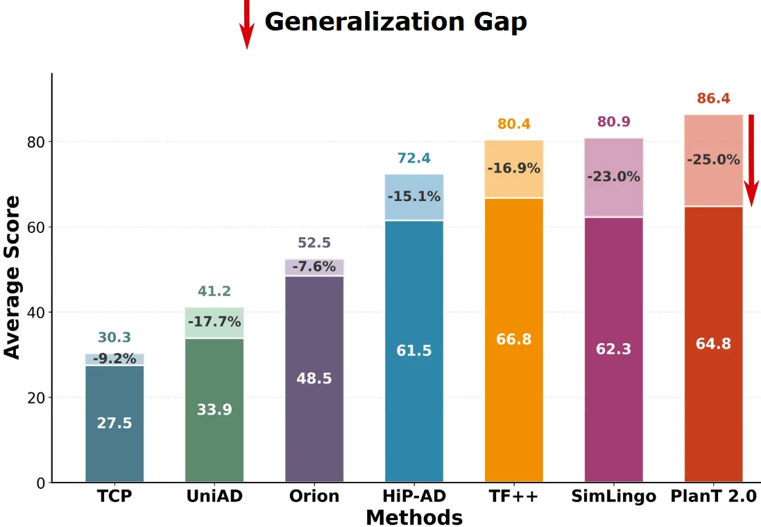 Quantitative Fail2Drive results figure
